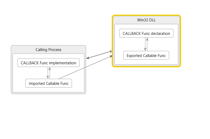 Win32 DLL CALLBACK Schema
